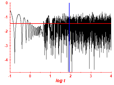 Survival probability log